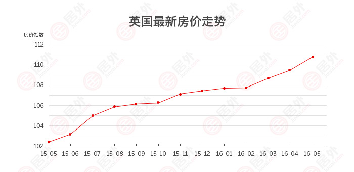 英国 | 2016年5月最新英国房价走势