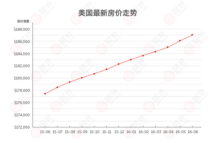 美国 2016年6月最新美国房价走势