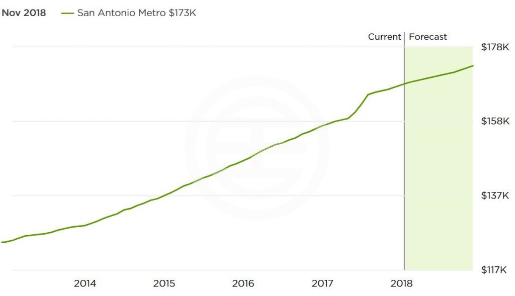 Zillow预测2018年美国房市十大潜力股:四城入