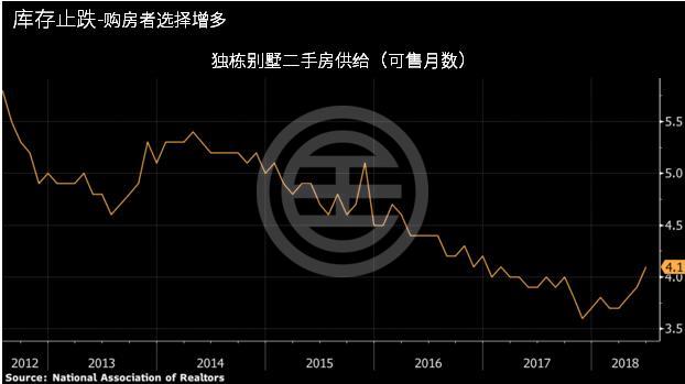 美国房市正进入近年来最严重的低谷期