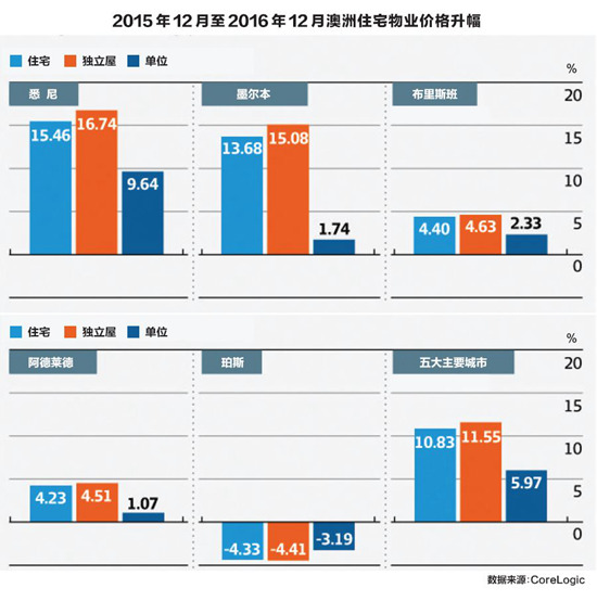 澳洲 回首16澳洲房市房价到底涨了多少 居外网