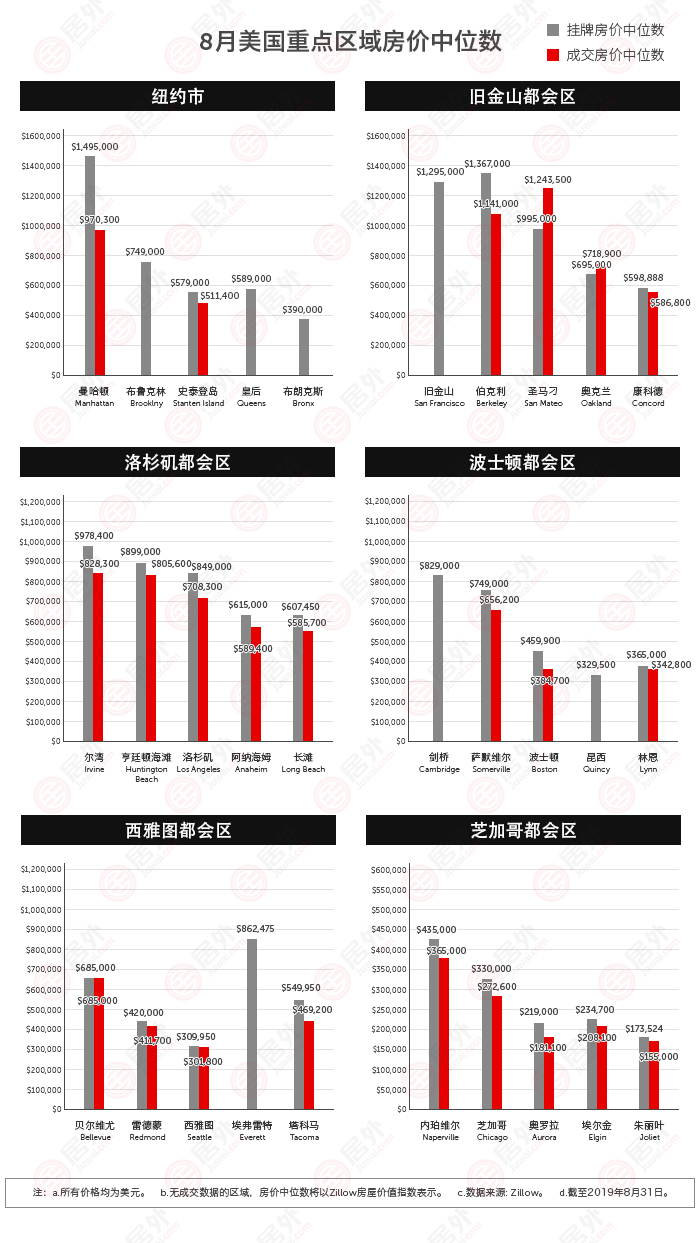 美国｜2019年8月美国六大都会区房价走势- 居外百科