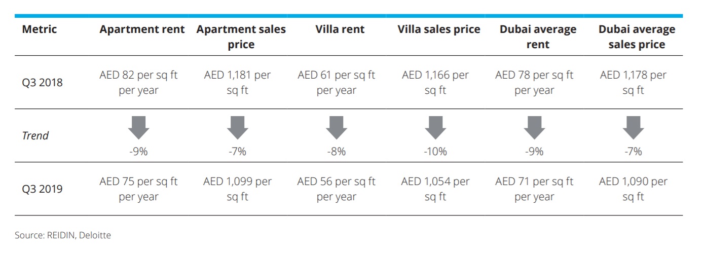 Dubai residential sales prices by locations, Q3 2019