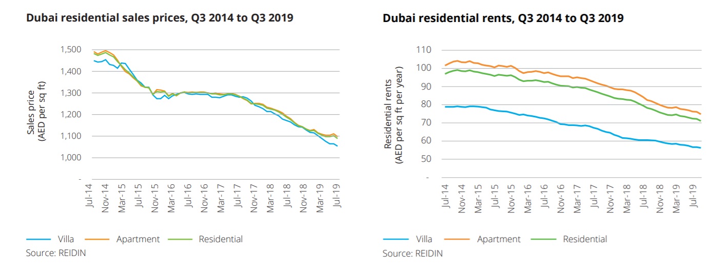 Dubai residential sales prices and rents, Q3 2014 to Q3 2019