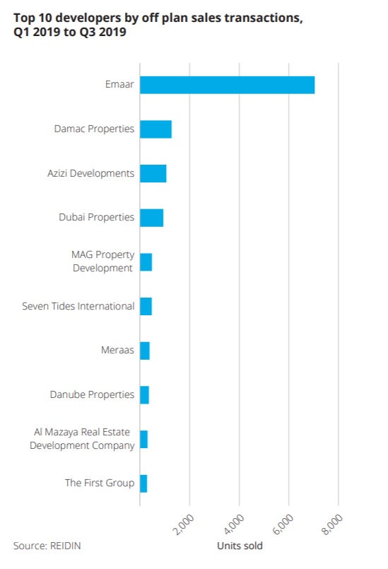 Dubai off-plan sales transactions Q1 2019-Q3 2019