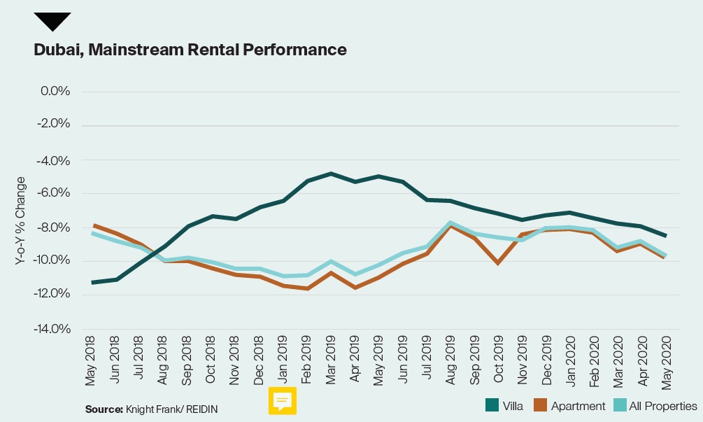 Dubai Mainstream Rental Performance