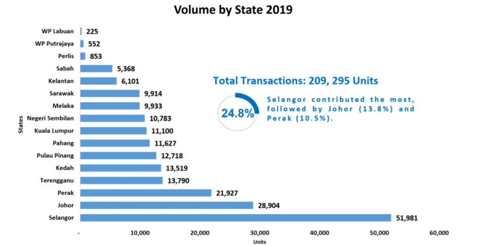 Volumn by State 2019