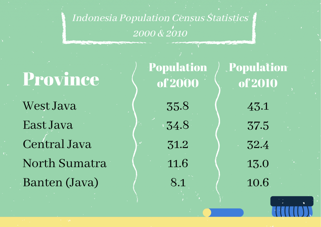 Indonesia Population Census Statistics 2000 & 2010