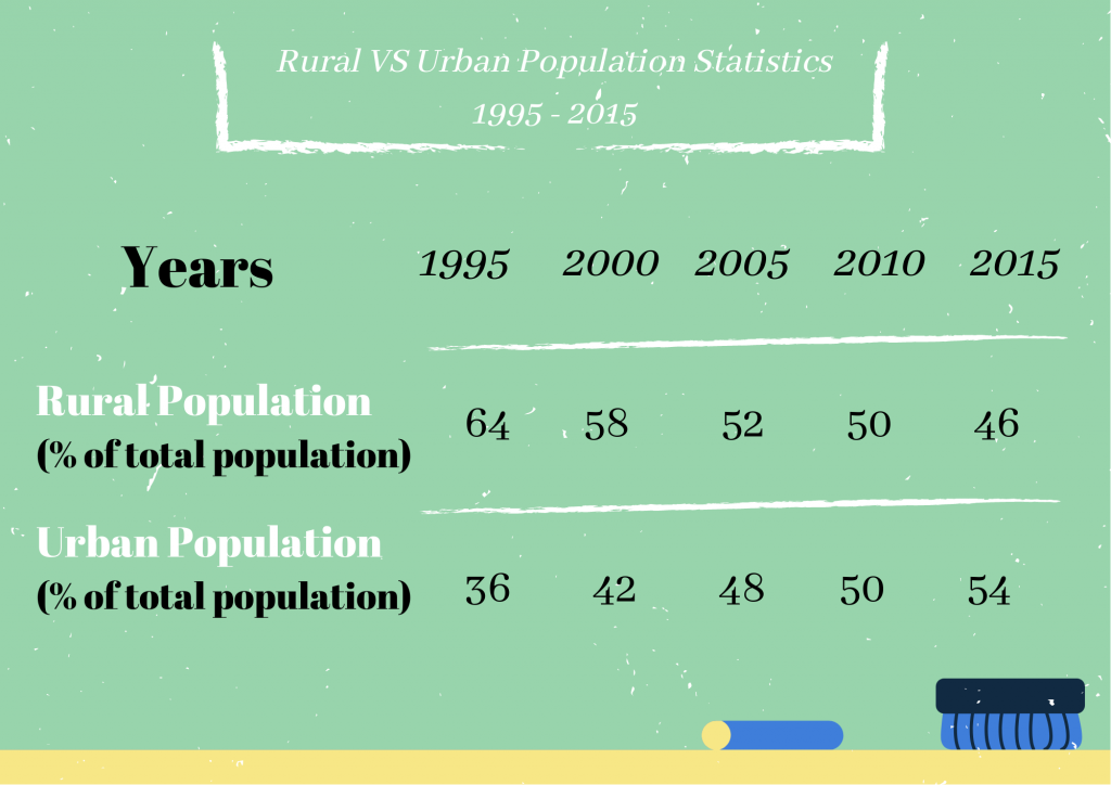 Rural VS Urban Population Statistics 1995 - 2015