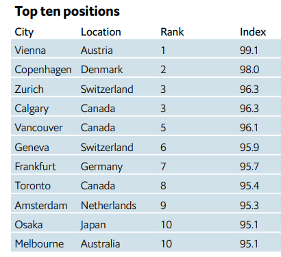 Top liveable cities in 2022 Global Index