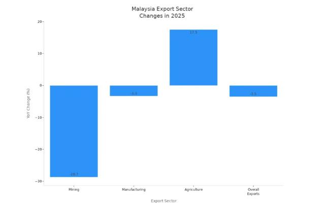 Malaysia Export Sector Changes in 2025
